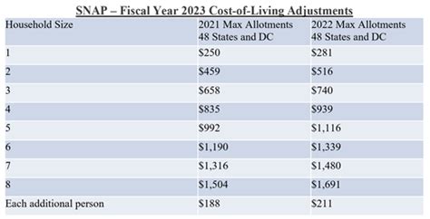 HRA On Twitter The USDA Announced The Cost Of Living Adjustments