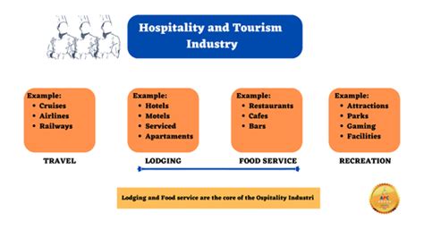 discovering  characteristics   hospitality industry lesson