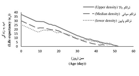 The Survival Rate Lx Of Nesidiocoris Tenuis On Three Densities Of