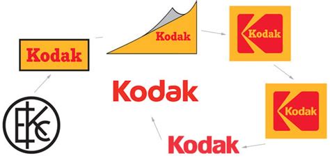 Origin and Evolution of Kodak's Name and Logo