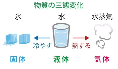 物質の三態変化を慶應生が図で超絶わかりやすく解説してみた！｜高校生向け受験応援メディア「受験のミカタ」