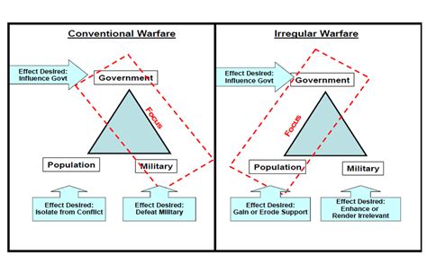 Conventional and irregular warfare 3 | Download Scientific Diagram