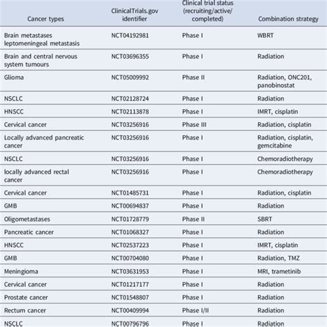 Clinical Trials Evaluating The Combination Of PI3K AKT MTOR Inhibitors