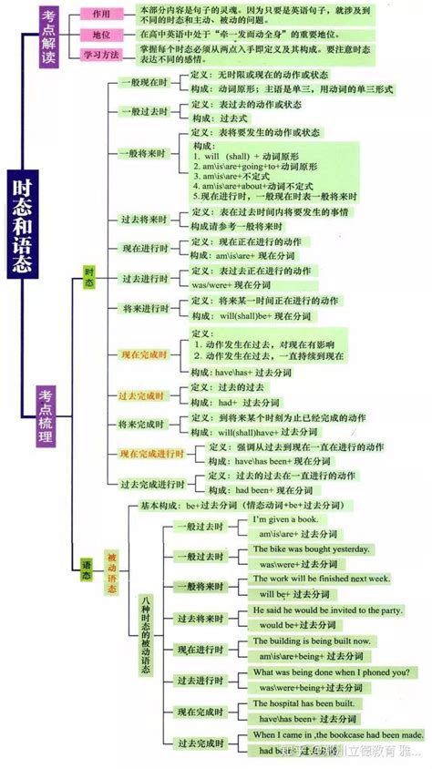 7张思维导图搞定英语语法！ 知乎