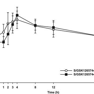 Mean SD Plasma Concentration Time Profile Of 30 Mg Of S GSK1265744 QD