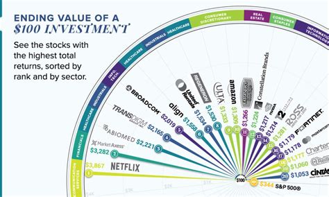 Visualizing The Best Performing Stocks Of The Last Decade