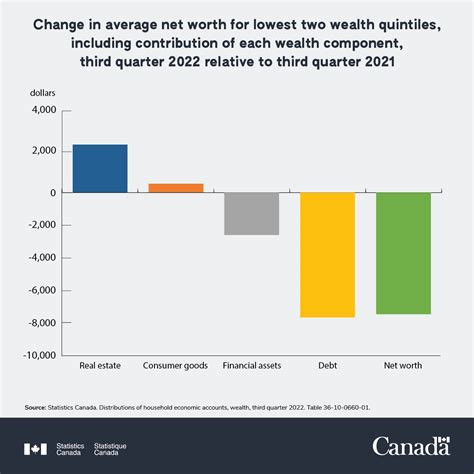 Statistics Canada On Twitter Net Worth For Least Wealthy Affected