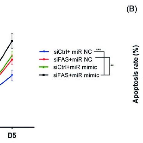 Fas Knockdown And Mir A P Overexpression Altered Ox Ldl Induced