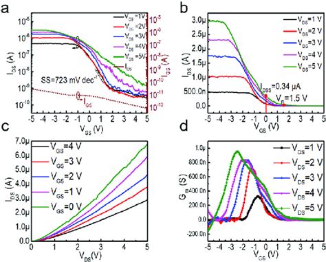 JFET Characteristic Curve At Room Temperature A Transfer Curve Of