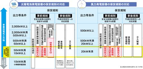 2023年3月から施行される保安規制の強化とは？ 省エネ・創エネ Com