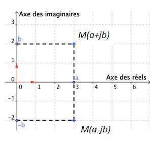 Conjugué d un nombre complexe Download Scientific Diagram