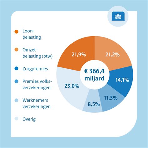 Prinsjesdag Waar Komt Het Geld Vandaan Werk Geldzaken Recht