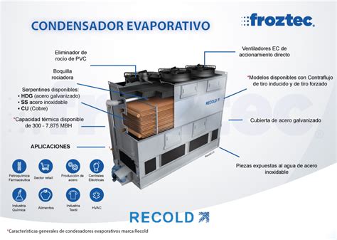 Condensadores Evaporativos