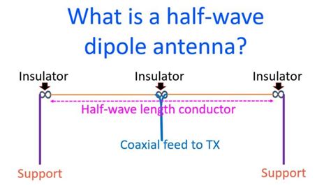 What Is A Half Wave Dipole Antenna Johnsons Techworld