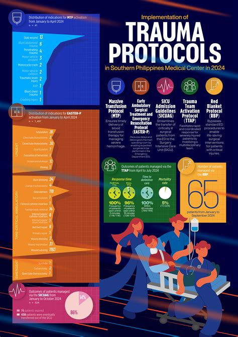 Implementation of trauma protocols in Southern Philippines Medical