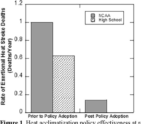 Figure 1 From Preventing Death From Exertional Heat Stroke—the Long Road From Evidence To Policy