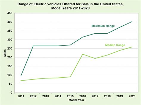 Fotw 1167 January 4 2021 Median Driving Range Of All Electric