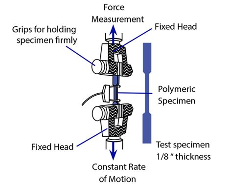 Astm Property Testing Overview Boedeker