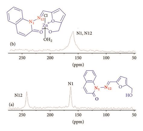 ¹⁵N NMR spectra of a Schiff base ligand and b Zn II complex