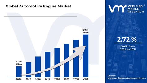 Automotive Engine Market Size Share Analysis Forecast