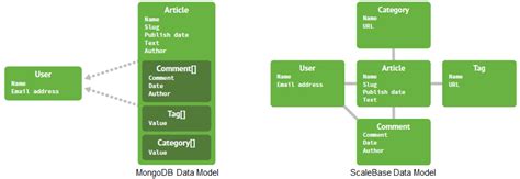 MongoDB and MySQL - Comparing Scalability, Data Distribution & Query Model - Part 2 - SQL ...