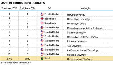 USP avança no ranking das 100 universidades com melhor reputação acadêmica no mundo da THE ...