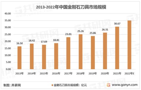 干货2022年金刚石刀具行业最新发展现状分析共研产业研究院 商业新知