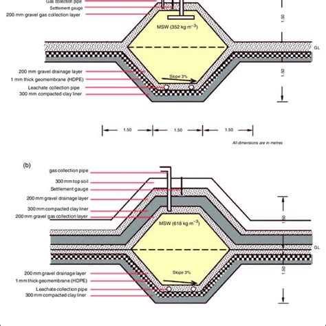 Schematic View Of Landfill Test Cells A Open Test Cell B Closed