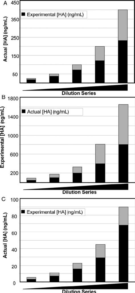 Comparison Of The Corgenix Echelon And Randd Measurements Of Ha In The