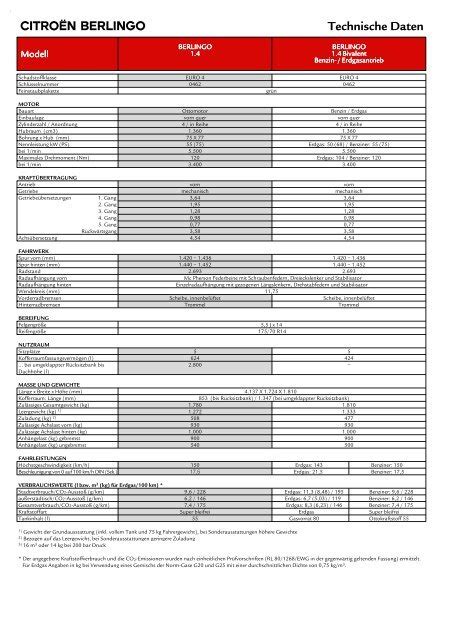 CITROËN BERLINGO Technische Daten