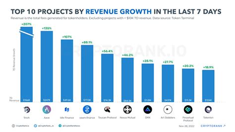 Top Projects By Revenue Growth In The Last Days Cryptorank News