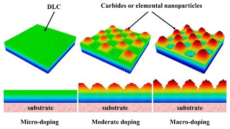 Lubricants Free Full Text Effects Of Element Doping On The