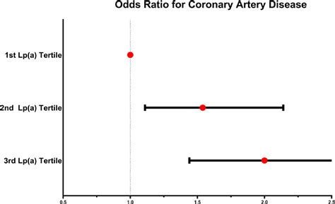 Lipoprotein (A) and atherosclerotic cardiovascular disease in adults with heterozygous familial ...