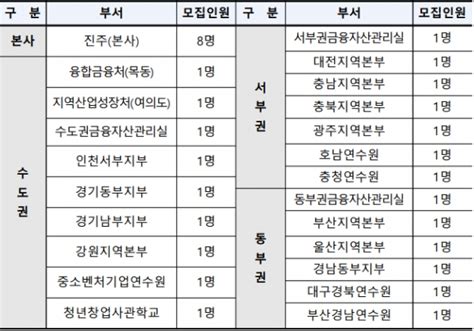 오늘의 공기업 채용정보 중소벤처기업진흥공단 2024년 체험형 청년인턴 30명 채용 아웃소싱타임스