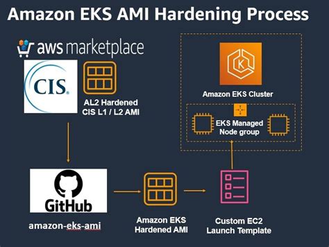 Building Amazon Linux 2 CIS Benchmark AMIs For Amazon EKS Containers