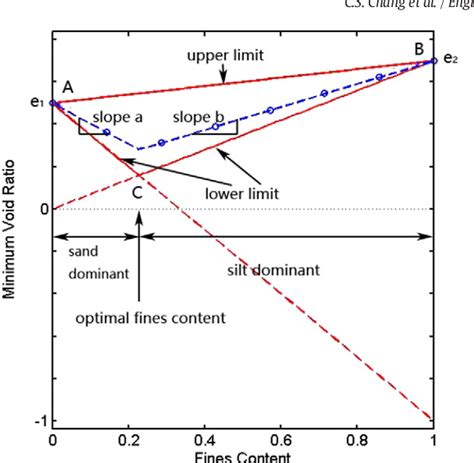 Figure From Modeling Of Minimum Void Ratio For Sandsilt Mixtures