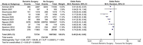 Forest Plot Of The MACE Incidence Comparing Bariatric Surgery With No