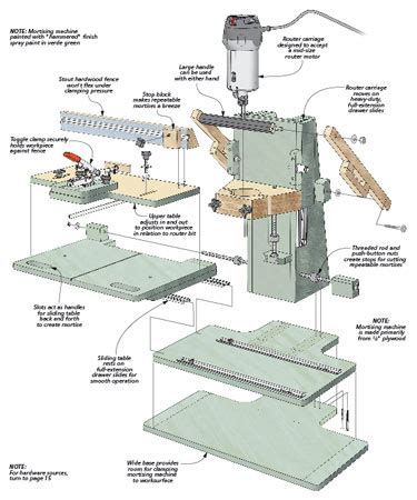 Router Mortising Machine Woodworking Project Woodsmith Plans