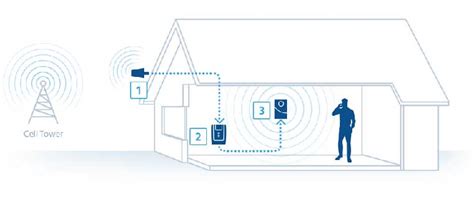 5 Easy Steps for your Home Signal Booster Installation