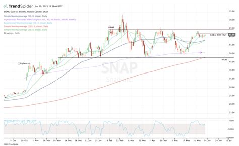 How Snap Can Break Out From Here - TheStreet