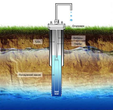 Устройство скважины под воду – Устройство, схема и принцип работы ...