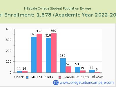 Hillsdale College Student Population And Demographics