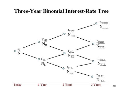 Valuing Bonds With Embedded Options Traditional Valuation