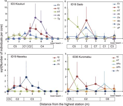 Vertical Distribution Of Macrofauna Mean Sd N At Four Sampling