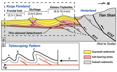 Cenozoic Shortening And Propagation In The Eastern Kuqa Fold And Thrust