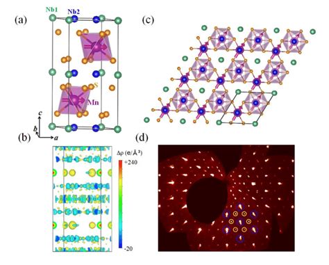 Crystal And Magnetic Structure Of Mn 1 3 NbS 2 A Crystal Structure