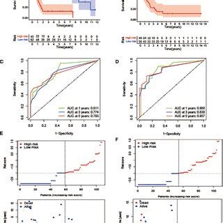 Construction And Validation Of The Prognostic Model A B Os