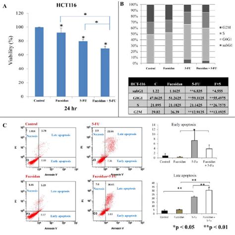 Effects Of Lmwf And 5 Fluorouracil 5 Fu On Viability Cell Cycle And Download Scientific