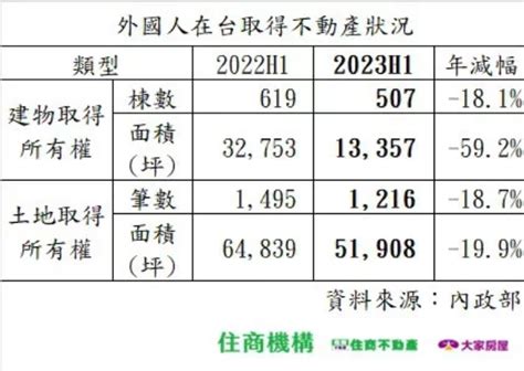 房市低迷！外國人購屋創7年新低 面積年減592