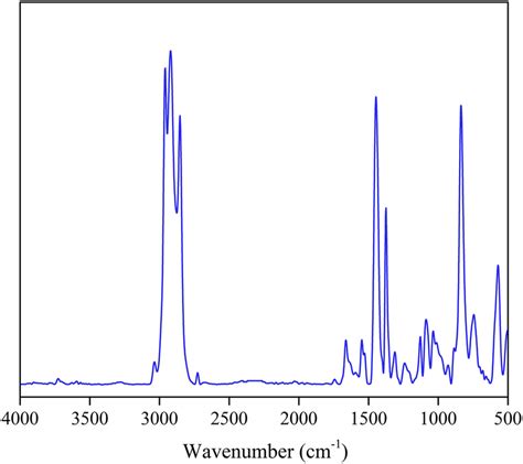 ATRFTIR spectrum of the control sample 30152970 cm¹ attribute to